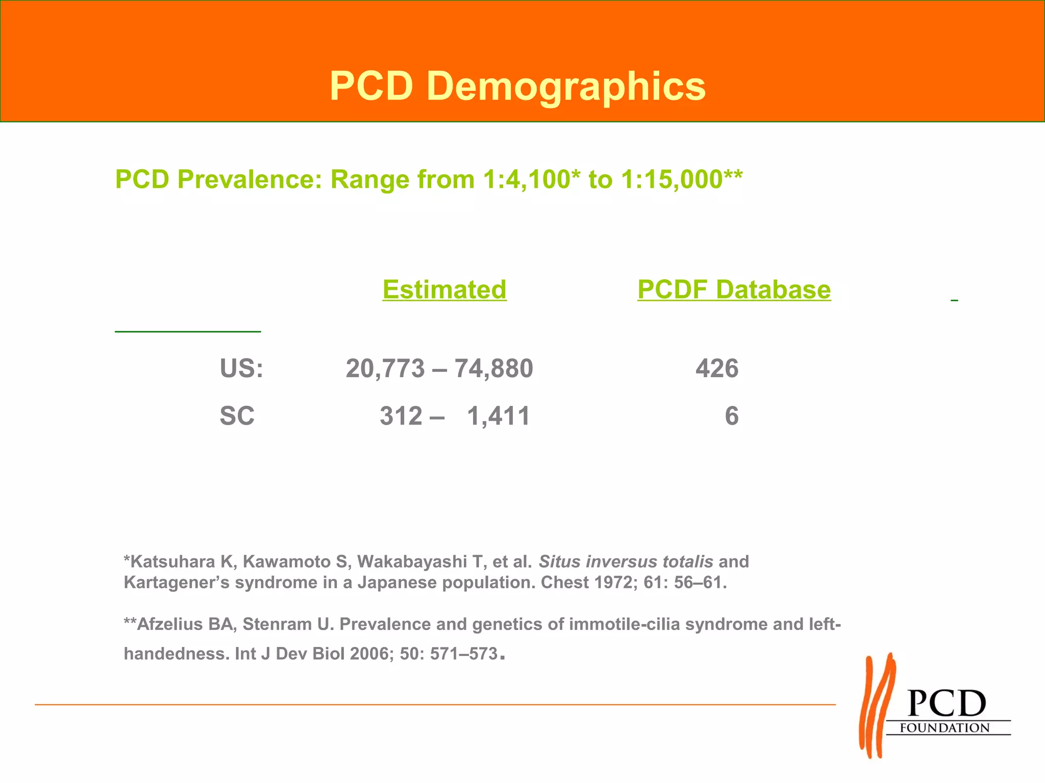 PCD Demographics

PCD Prevalence: Range from 1:4,100* to 1:15,000**



                               Estimated                     PCDF Database


           US:            20,773 – 74,880                           426
           SC                 312 – 1,411                               6




*Katsuhara K, Kawamoto S, Wakabayashi T, et al. Situs inversus totalis and
Kartagener’s syndrome in a Japanese population. Chest 1972; 61: 56–61.

**Afzelius BA, Stenram U. Prevalence and genetics of immotile-cilia syndrome and left-
handedness. Int J Dev Biol 2006; 50: 571–573 .
 