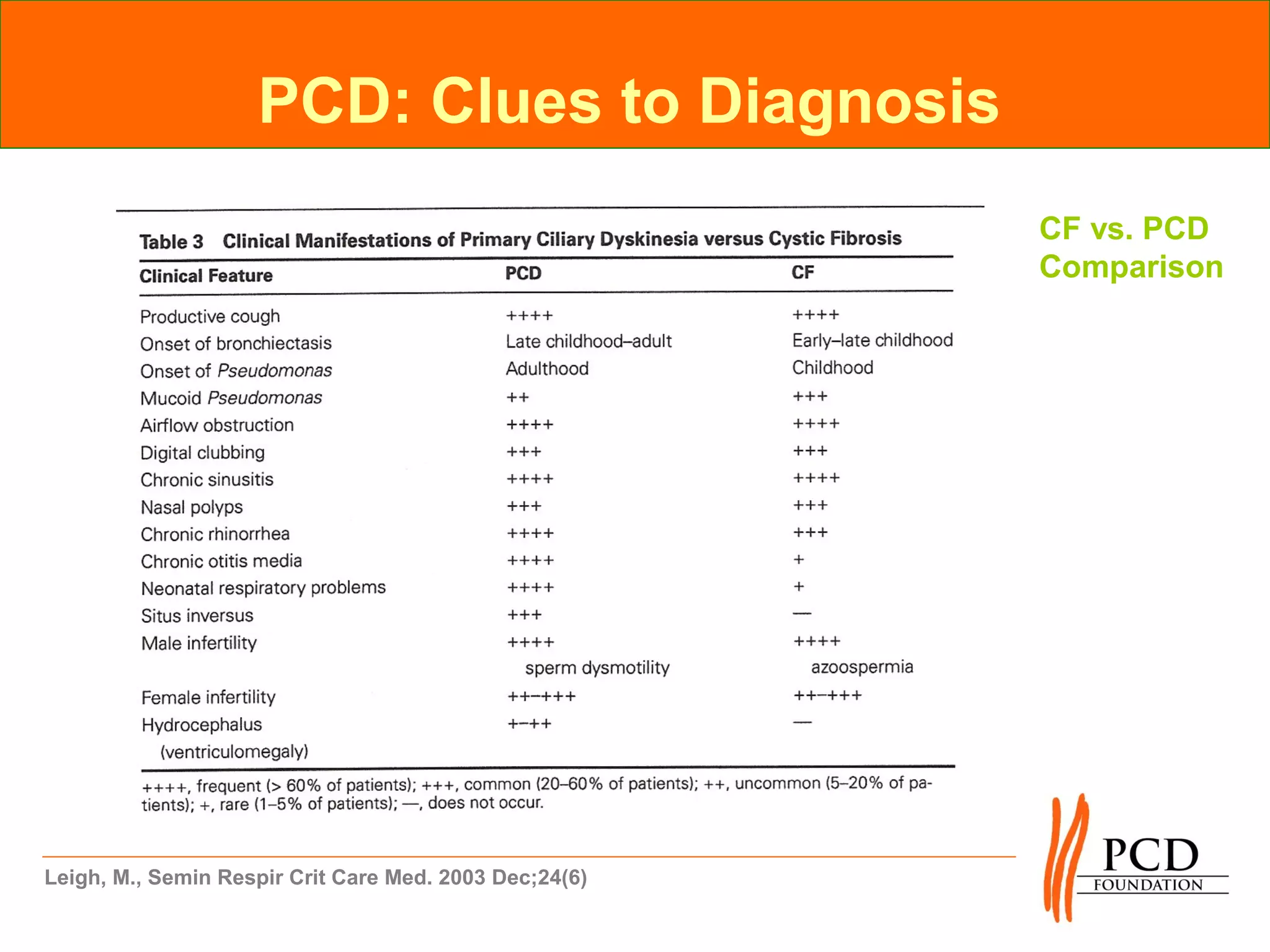 PCD: Clues to Diagnosis
                                                        CF vs. PCD
                                                        Comparison




Leigh, M., Semin Respir Crit Care Med. 2003 Dec;24(6)
 