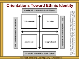 Orientations Toward Ethnic Identity
Rosetta Eun Ryong Lee (http://tiny.cc/rosettalee)
 