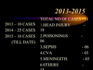 2013-2015
2013 – 10 CASES
2014 – 25 CASES
2015 – 16 CASES
(TILL DATE)
TOTAL NO OF CASES - 51
1.HEAD INJURY -
18
2.POISONINGS -
06
3.SEPSIS - 06
4.CVA - 03
5.MENINGITIS - 03
6.0THERS -
 