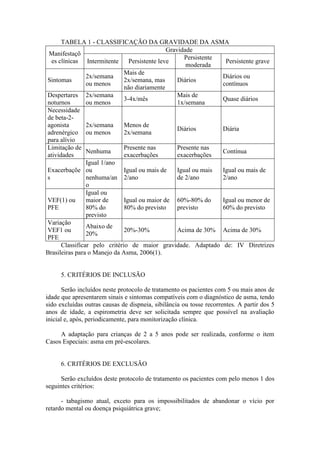 TABELA 1 - CLASSIFICAÇÃO DA GRAVIDADE DA ASMA
Manifestaçõ
es clínicas
Gravidade
Intermitente Persistente leve
Persistente
moderada
Persistente grave
Sintomas
2x/semana
ou menos
Mais de
2x/semana, mas
não diariamente
Diários
Diários ou
contínuos
Despertares
noturnos
2x/semana
ou menos
3-4x/mês
Mais de
1x/semana
Quase diários
Necessidade
de beta-2-
agonista
adrenérgico
para alívio
2x/semana
ou menos
Menos de
2x/semana
Diários Diária
Limitação de
atividades
Nenhuma
Presente nas
exacerbações
Presente nas
exacerbações
Contínua
Exacerbaçõe
s
Igual 1/ano
ou
nenhuma/an
o
Igual ou mais de
2/ano
Igual ou mais
de 2/ano
Igual ou mais de
2/ano
VEF(1) ou
PFE
Igual ou
maior de
80% do
previsto
Igual ou maior de
80% do previsto
60%-80% do
previsto
Igual ou menor de
60% do previsto
Variação
VEF1 ou
PFE
Abaixo de
20%
20%-30% Acima de 30% Acima de 30%
Classificar pelo critério de maior gravidade. Adaptado de: IV Diretrizes
Brasileiras para o Manejo da Asma, 2006(1).
5. CRITÉRIOS DE INCLUSÃO
Serão incluídos neste protocolo de tratamento os pacientes com 5 ou mais anos de
idade que apresentarem sinais e sintomas compatíveis com o diagnóstico de asma, tendo
sido excluídas outras causas de dispneia, sibilância ou tosse recorrentes. A partir dos 5
anos de idade, a espirometria deve ser solicitada sempre que possível na avaliação
inicial e, após, periodicamente, para monitorização clínica.
A adaptação para crianças de 2 a 5 anos pode ser realizada, conforme o item
Casos Especiais: asma em pré-escolares.
6. CRITÉRIOS DE EXCLUSÃO
Serão excluídos deste protocolo de tratamento os pacientes com pelo menos 1 dos
seguintes critérios:
- tabagismo atual, exceto para os impossibilitados de abandonar o vício por
retardo mental ou doença psiquiátrica grave;
 