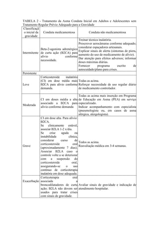 TABELA 2 - Tratamento da Asma Conduta Inicial em Adultos e Adolescentes sem
Tratamento Regular Prévio Adequado para a Gravidade
Classificaçã
o inicial da
gravidade
Conduta medicamentosa Conduta não medicamentosa
Intermitente
Beta-2-agonista adrenérgico
de curta ação (B2CA) para
alívio conforme
necessidade.
Treinar técnica inalatória.
Prescrever aerocâmaras conforme adequado;
considerar espaçadores artesanais.
Explicar sinais de alerta (sintomas de piora,
aumento do uso de medicamento de alívio).
Dar atenção para efeitos adversos; informar
doses máximas diárias.
Fornecer programa escrito de
autocuidado/plano para crises.
Persistente
Leve
Corticosteroide inalatório
(CI) em dose média mais
B2CA para alívio conforme
demanda.
Todas as acima.
Reforçar necessidade de uso regular diário
de medicamento controlador.
Moderada
CI em doses média a alta
associado a B2CA para
alívio conforme demanda
Todas as acima mais inserção em Programa
de Educação em Asma (PEA) em serviço
especializado.
Indicar acompanhamento com especialista
(pneumologista ou, em casos de asma
alérgica, alergologista).
Grave
CI em dose alta. Para alívio:
B2CA.
Se clinicamente estável,
associar B2LA 1-2 x/dia.
Se crise aguda ou
instabilidade clínica,
considerar curso de
corticosteroide oral
(aproximadamente 7 dias).
Associar B2LA caso o
controle volte a se deteriorar
com a suspensão do
corticosteroide oral,
assegurando-se o uso
contínuo de corticoterapia
inalatória em dose adequada.
Todos as acima.
Reavaliação médica em 3-4 semanas.
Exacerbação
Corticoterapia oral
associada a
broncodilatadores de curta
ação; B2LA não devem ser
usados para tratar crises
com sinais de gravidade.
Avaliar sinais de gravidade e indicação de
atendimento hospitalar.
 