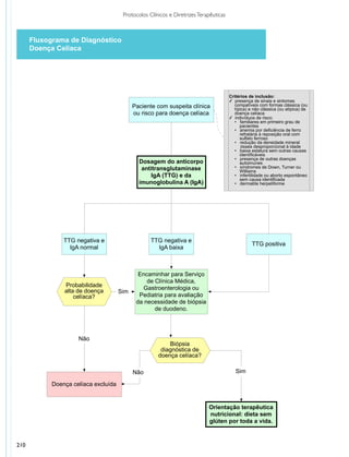 Protocolos Clínicos e DiretrizesTerapêuticas
Fluxograma de Diagnóstico
Doença Celíaca
Paciente com suspeita clínica
ou risco para doença celíaca
Fluxograma de Diagnóstico
Doença Celíaca
Critérios de inclusão:
✓ presença de sinais e sintomas
compatíveis com formas clássica (ou
típica) e não clássica (ou atípica) de
doença celíaca
✓ indivíduos de risco:
• familiares em primeiro grau de
pacientes
• anemia por deficiência de ferro
refratária à reposição oral com
sulfato ferroso
• redução da densidade mineral
óssea desproporcional à idade
• baixa estatura sem outras causas
identificáveis
• presença de outras doenças
autoimunes
• síndromes de Down, Turner ou
Williams
• infertilidade ou aborto espontâneo
sem causa identificada
• dermatite herpetiforme
Dosagem do anticorpo
antitransglutaminase
IgA (TTG) e da
imunoglobulina A (IgA)
Sim
Encaminhar para Serviço
de Clínica Médica,
Gastroenterologia ou
Pediatria para avaliação
da necessidade de biópsia
de duodeno.
TTG negativa e
IgA normal
TTG positiva
Probabilidade
alta de doença
celíaca?
TTG negativa e
IgA baixa
Doença celíaca excluída
Não
Biópsia
diagnóstica de
doença celíaca?
Não Sim
Orientação terapêutica
nutricional: dieta sem
glúten por toda a vida.
Doença celíaca excluída
210
 