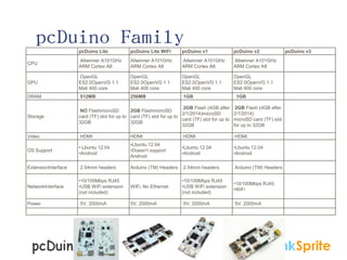 pcDuino Family
pcDuino Lite

pcDuino Lite WiFi

pcDuino v1

pcDuino v2

CPU

Allwinner A101GHz
ARM Cortex A8

Allwinner A101GHz
ARM Cortex A8

Allwinner A101GHz
ARM Cortex A8

Allwinner A101GHz
ARM Cortex A8

GPU

OpenGL
ES2.0OpenVG 1.1
Mali 400 core

OpenGL
ES2.0OpenVG 1.1
Mali 400 core

OpenGL
ES2.0OpenVG 1.1
Mali 400 core

OpenGL
ES2.0OpenVG 1.1
Mali 400 core

DRAM

512MB

256MB

1GB

Storage

2GB Flash (4GB after 2GB Flash (4GB after
NO FlashmicroSD
2GB FlashmicroSD
2/1/2014)microSD
2/1/2014)
card (TF) slot for up to card (TF) slot for up to
card (TF) slot for up to microSD card (TF) slot
32GB
32GB
32GB
for up to 32GB

Video

HDMI

HDMI

HDMI

HDMI

OS Support

• Lbuntu 12.04
•Android

•Lbuntu 12.04
•Doesn’t support
Android

•Lbuntu 12.04
•Android

•Lbuntu 12.04
•Android

ExtensionInterface

2.54mm headers

Arduino (TM) Headers

2.54mm headers

Arduino (TM) Headers

NetworkInterface

•10/100Mbps RJ45
•USB WiFi extension
(not included)

WiFi, No Ethernet

•10/100Mbps RJ45
•USB WiFi extension
(not included)

•10/100Mbps RJ45
•WiFi

Power

5V, 2000mA

5V, 2000mA

5V, 2000mA

5V, 2000mA

1GB

pcDuino v3

 