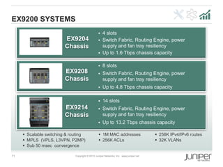 11 Copyright © 2013 Juniper Networks, Inc. www.juniper.net
EX9200 SYSTEMS
 40 x 10/100/1000BASE-T
 40 x 100FX/1000BASE-X SFP
EX9204
Chassis
EX9208
Chassis
EX9214
Chassis
 4 slots
 Switch Fabric, Routing Engine, power
supply and fan tray resiliency
 Up to 1.6 Tbps chassis capacity
 8 slots
 Switch Fabric, Routing Engine, power
supply and fan tray resiliency
 Up to 4.8 Tbps chassis capacity
 14 slots
 Switch Fabric, Routing Engine, power
supply and fan tray resiliency
 Up to 13.2 Tbps chassis capacity
 Scalable switching & routing
 MPLS (VPLS, L3VPN, P2MP)
 Sub 50 msec convergence
 1M MAC addresses
 256K ACLs
 256K IPv4/IPv6 routes
 32K VLANs
 