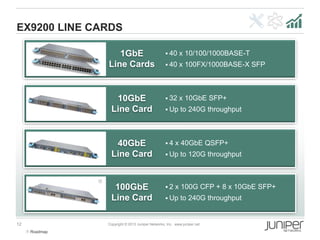 12 Copyright © 2013 Juniper Networks, Inc. www.juniper.net
EX9200 LINE CARDS
 40 x 10/100/1000BASE-T
 40 x 100FX/1000BASE-X SFP
 Roadmap

1GbE
Line Cards
10GbE
Line Card
40GbE
Line Card
100GbE
Line Card
 32 x 10GbE SFP+
 Up to 240G throughput
 4 x 40GbE QSFP+
 Up to 120G throughput
 2 x 100G CFP + 8 x 10GbE SFP+
 Up to 240G throughput
 