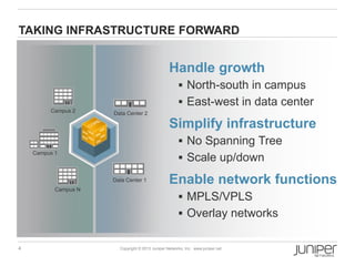 4 Copyright © 2013 Juniper Networks, Inc. www.juniper.net
TAKING INFRASTRUCTURE FORWARD
Handle growth
 North-south in campus
 East-west in data center
Simplify infrastructure
 No Spanning Tree
 Scale up/down
Enable network functions
 MPLS/VPLS
 Overlay networks
Campus 1
Data Center 1
Data Center 2
Campus N
Campus 2
 