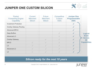 8 Copyright © 2013 Juniper Networks, Inc. www.juniper.net
JUNIPER ONE CUSTOM SILICON
Silicon ready for the next 10 years
Packet
Forwarding Engine
Capability
Current
Merchant
Silicon
Future
Merchant
Silicon
Competitive
Custom
ASIC
Juniper One
Programmable
ASIC
Investment Protection ✓
Overlay Gateway Routing ✓
Advanced MPLS ✓
Deep Buffers ✓ ✓
Advanced L3 ✓ ✓
Overlay Gateway ✓ ✓ ✓
MPLS ✓ ✓ ✓ ✓
L3 ✓ ✓ ✓ ✓
Advanced L2 ✓ ✓ ✓ ✓
L2 ✓ ✓ ✓ ✓
Logical
Scale
Across
All
Capabilities
 
