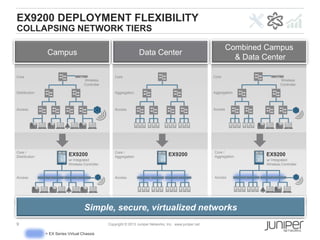 9 Copyright © 2013 Juniper Networks, Inc. www.juniper.net
EX9200 DEPLOYMENT FLEXIBILITY
COLLAPSING NETWORK TIERS
= EX Series Virtual Chassis
Access
Aggregation
Core
Access
Core /
Aggregation
Data Center
EX9200
Access
Core /
Distribution
Access
Distribution
Core
Wireless
Controller
Campus
EX9200
w/ Integrated
Wireless Controller
Combined Campus
& Data Center
Access
Aggregation
Core
Wireless
Controller
Access
Core /
Aggregation EX9200
w/ Integrated
Wireless Controller
Simple, secure, virtualized networks
 