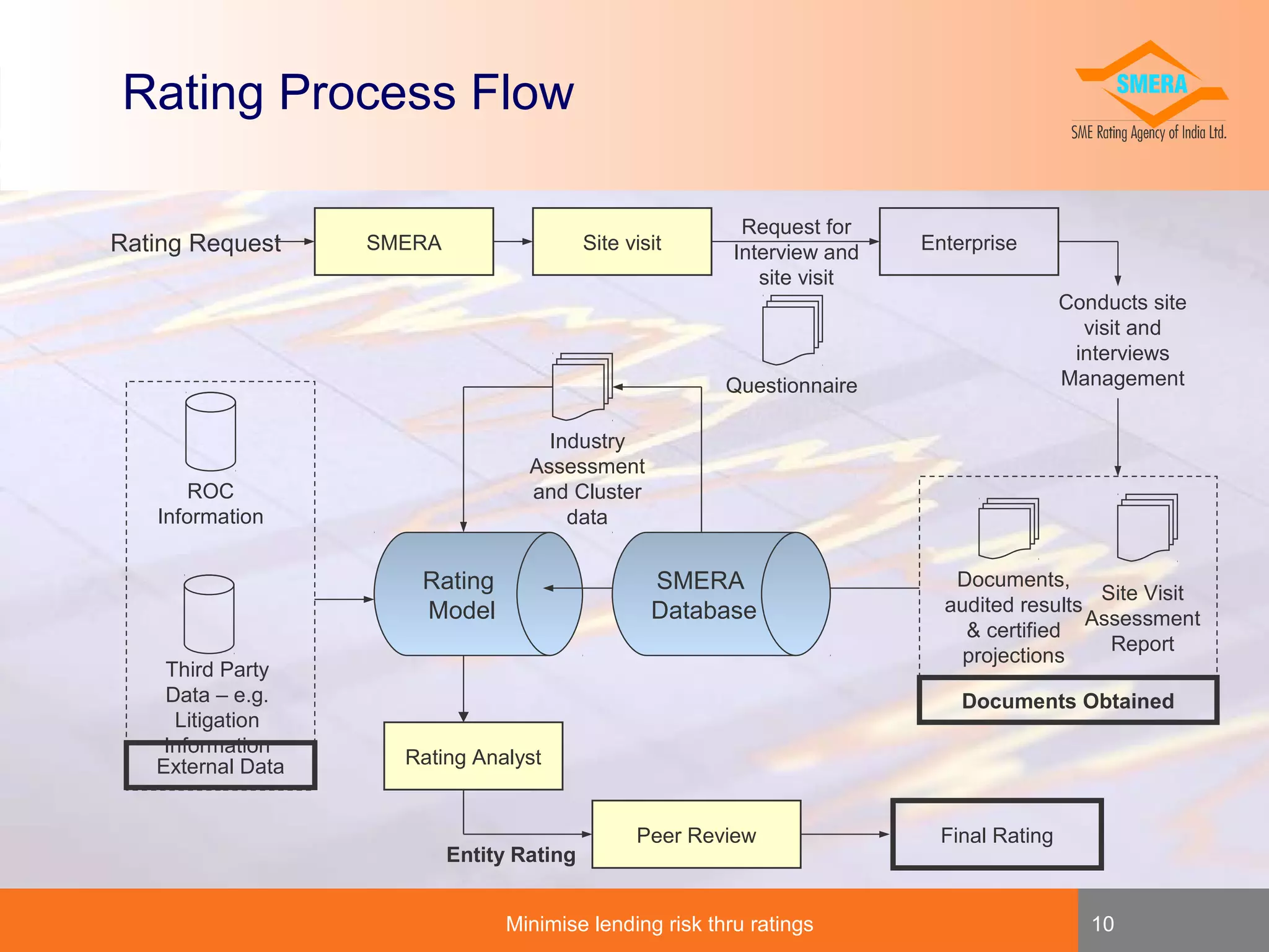 Rating Process Flow
Rating Request

SMERA

Site visit

Request for
Interview and
site visit

Enterprise
Conducts site
visit and
interviews
Management

Questionnaire
Industry
Assessment
and Cluster
data

ROC
Information

Rating
Model
Third Party
Data – e.g.
Litigation
Information
External Data

SMERA
Database

Documents,
Site Visit
audited results
Assessment
& certified
Report
projections
Documents Obtained

Rating Analyst

Entity Rating

Peer Review

Minimise lending risk thru ratings

Final Rating

10

 
