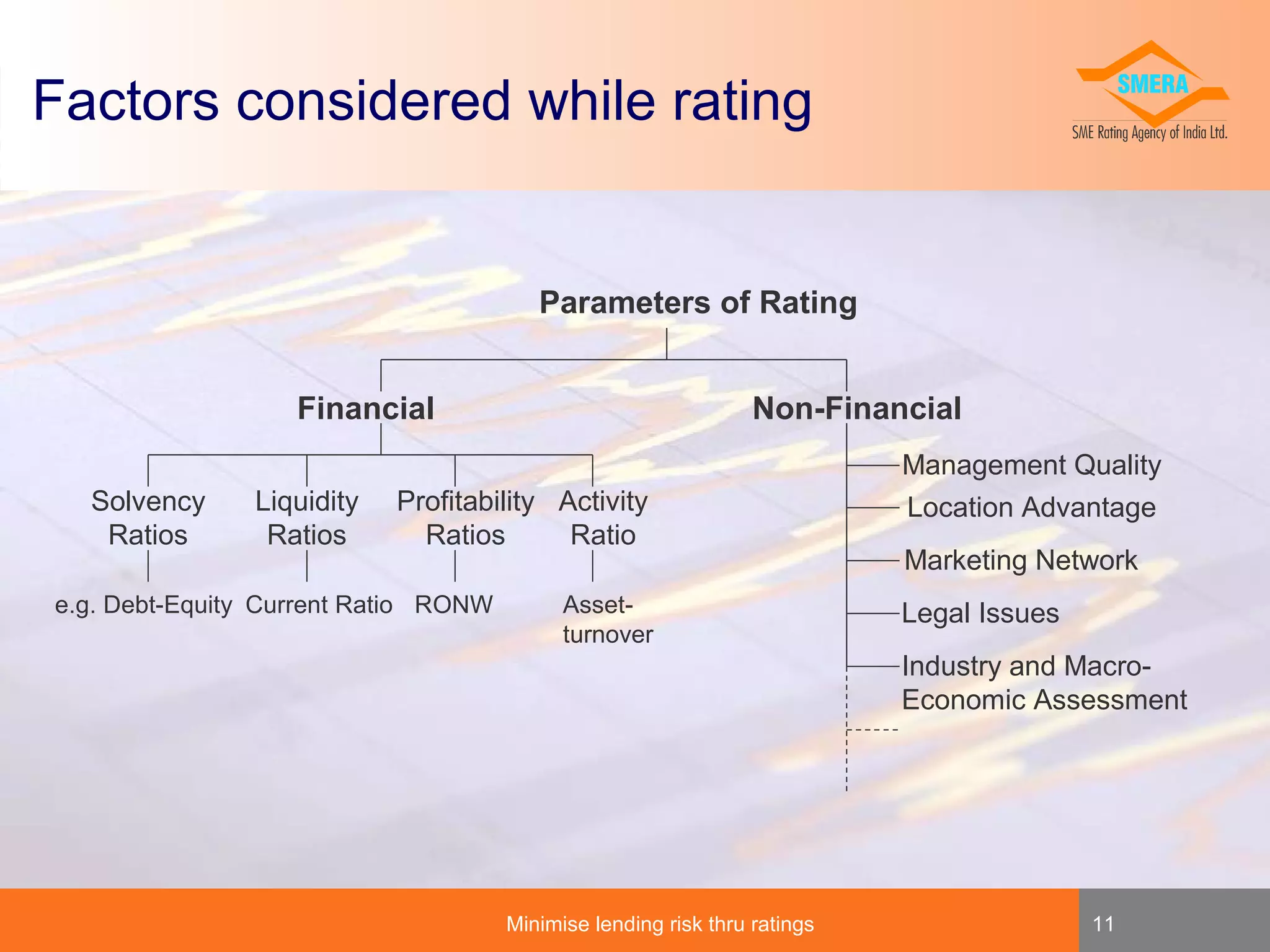 Factors considered while rating

Parameters of Rating
Financial
Solvency
Ratios

Liquidity
Ratios

Non-Financial

Profitability Activity
Ratios
Ratio

e.g. Debt-Equity Current Ratio RONW

Assetturnover

Management Quality
Location Advantage
Marketing Network
Legal Issues
Industry and MacroEconomic Assessment

Minimise lending risk thru ratings

11

 