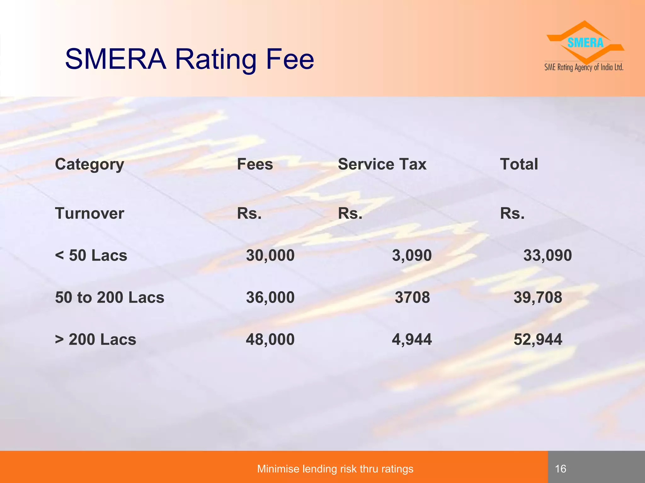 SMERA Rating Fee

Category

Fees

Service Tax

Total

Turnover

Rs.

Rs.

Rs.

< 50 Lacs

30,000

3,090

50 to 200 Lacs

36,000

3708

39,708

> 200 Lacs

48,000

4,944

52,944

Minimise lending risk thru ratings

33,090

16

 