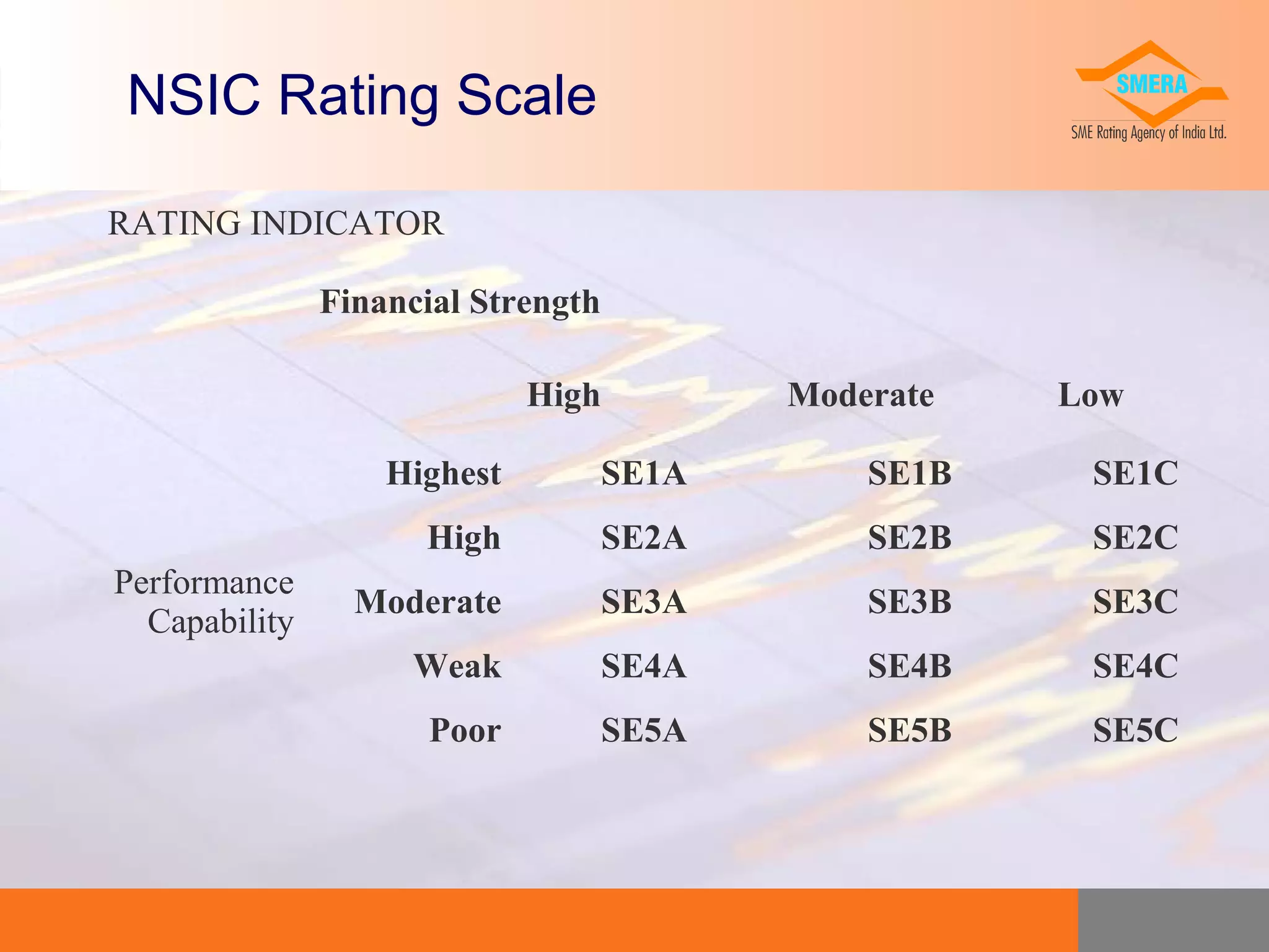 NSIC Rating Scale
RATING INDICATOR
Financial Strength
High

Moderate

Low

Highest

SE1B

SE1C

High
Performance
Capability

SE1A
SE2A

SE2B

SE2C

Moderate

SE3A

SE3B

SE3C

Weak

SE4A

SE4B

SE4C

Poor

SE5A

SE5B

SE5C

 