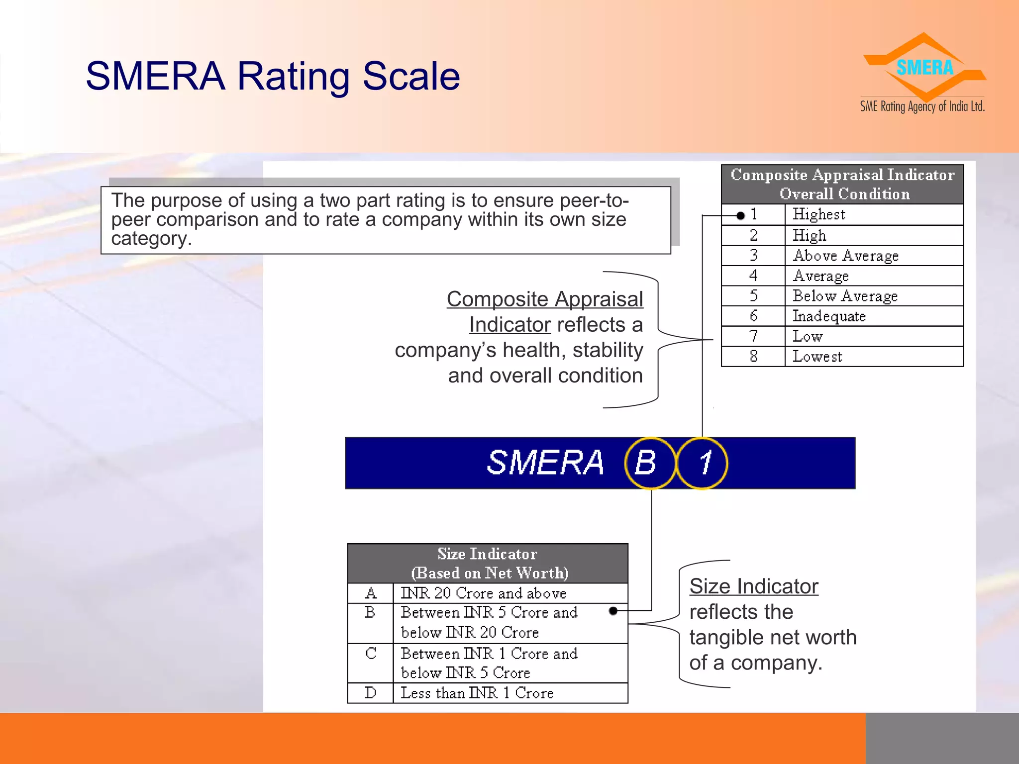 SMERA Rating Scale
The purpose of using two part rating is to ensure peer-toThe purpose of using aatwo part rating is to ensure peer-topeer comparison and to rate company within its own size
peer comparison and to rate aacompany within its own size
category.
category.

Composite Appraisal
Indicator reflects a
company’s health, stability
and overall condition

Size Indicator
reflects the
tangible net worth
of a company.

 