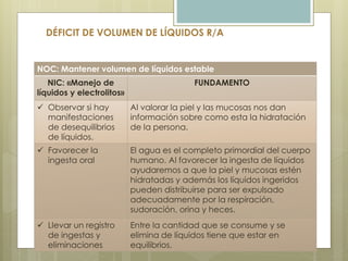 DÉFICIT DE VOLUMEN DE LÍQUIDOS R/A
NOC: Mantener volumen de líquidos estable
NIC: «Manejo de
líquidos y electrolitos»
FUNDAMENTO
 Observar si hay
manifestaciones
de desequilibrios
de líquidos.
Al valorar la piel y las mucosas nos dan
información sobre como esta la hidratación
de la persona.
 Favorecer la
ingesta oral
El agua es el completo primordial del cuerpo
humano. Al favorecer la ingesta de líquidos
ayudaremos a que la piel y mucosas estén
hidratadas y además los líquidos ingeridos
pueden distribuirse para ser expulsado
adecuadamente por la respiración,
sudoración, orina y heces.
 Llevar un registro
de ingestas y
eliminaciones
Entre la cantidad que se consume y se
elimina de líquidos tiene que estar en
equilibrios.
 