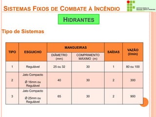 SISTEMAS FIXOS DE COMBATE À INCÊNDIO 
Tipo de Sistemas 
HIDRANTES 
TIPO ESGUICHO 
MANGUEIRAS 
SAÍDAS 
VAZÃO 
DIÂMETRO (l/min) 
(mm) 
COMPRIMENTO 
MÁXIMO (m) 
1 Regulável 25 ou 32 30 1 80 ou 100 
2 
Jato Compacto 
Ǿ 16mm ou 
Regulável 
40 30 2 300 
3 
Jato Compacto 
Ǿ 25mm ou 
Regulável 
65 30 2 900 
 