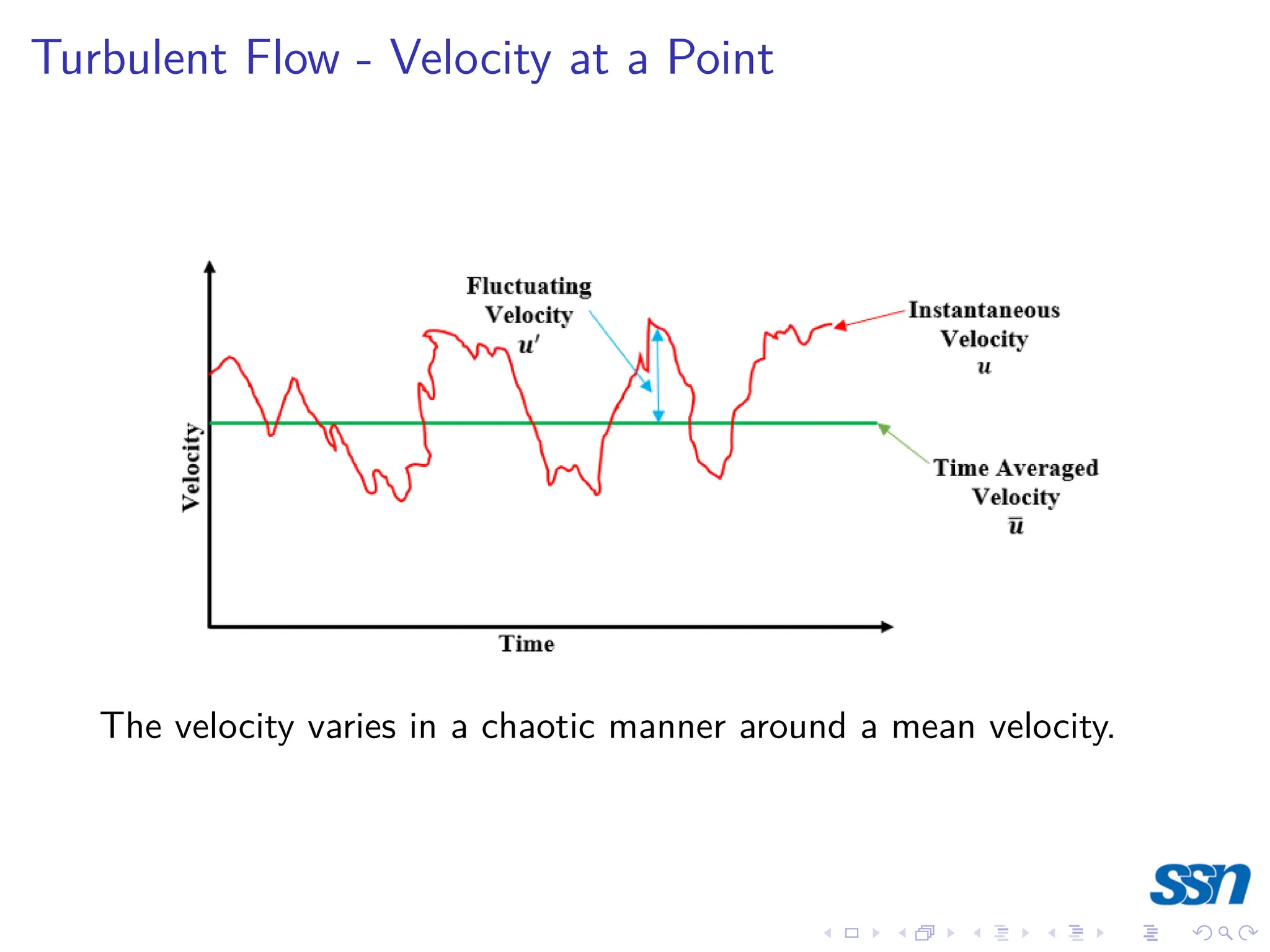Turbulent Flow - Velocity at a Point
The velocity varies in a chaotic manner around a mean velocity.
 