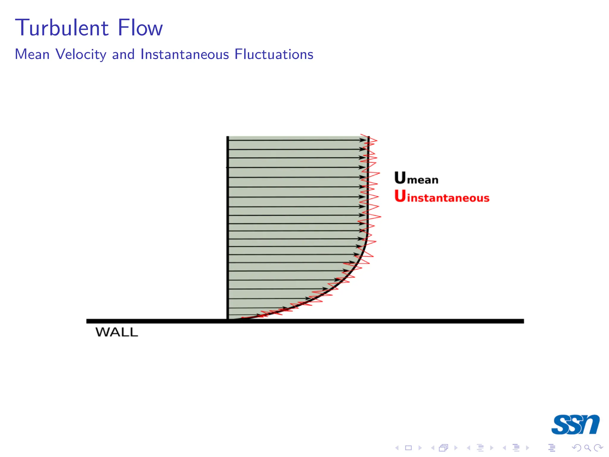 Turbulent Flow
Mean Velocity and Instantaneous Fluctuations
 