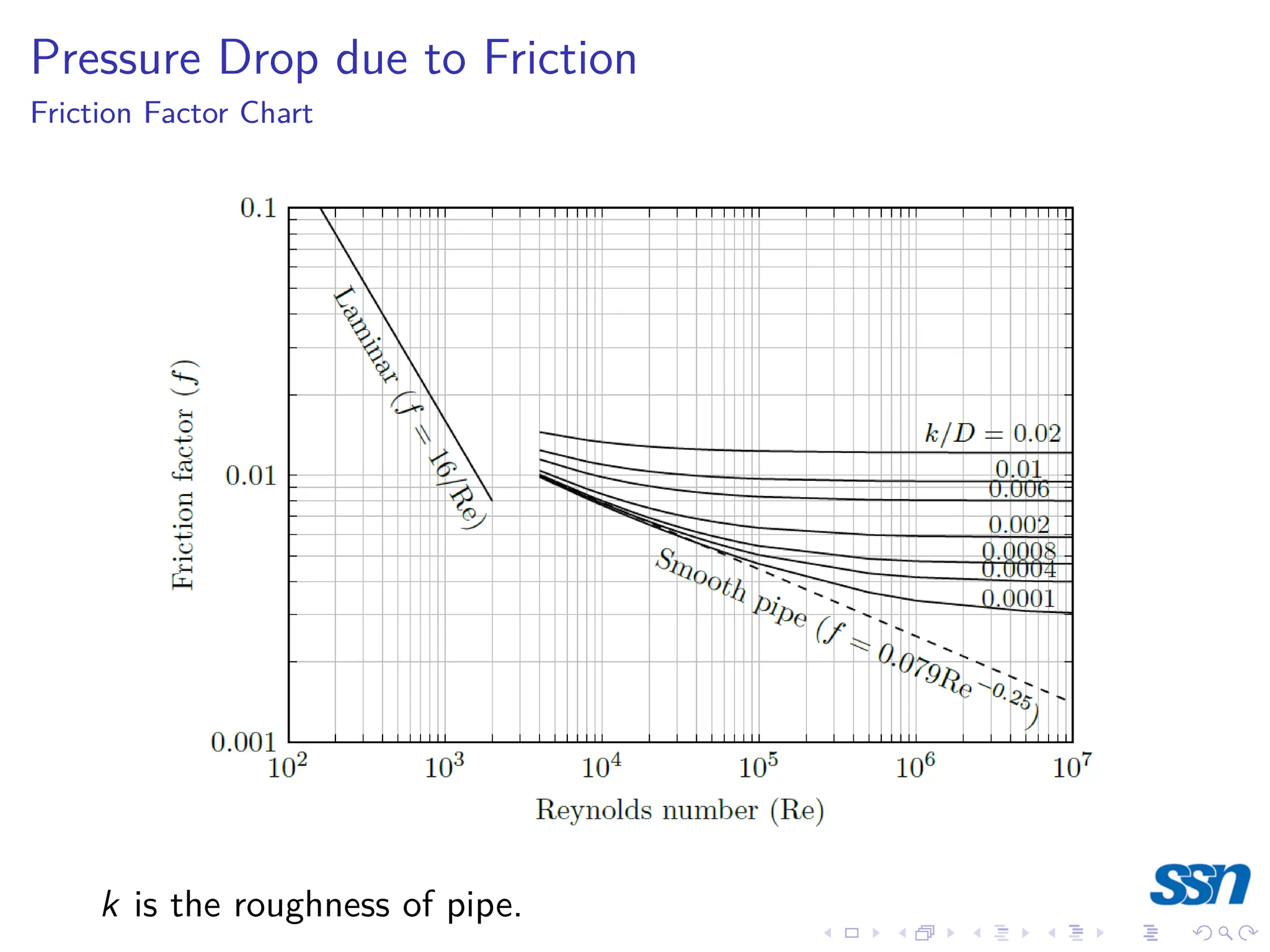 Pressure Drop due to Friction
Friction Factor Chart
k is the roughness of pipe.
 