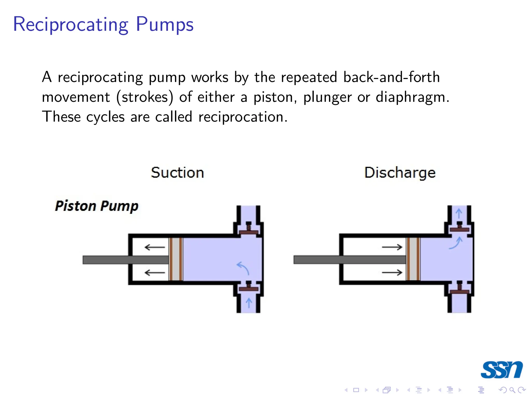 Reciprocating Pumps
A reciprocating pump works by the repeated back-and-forth
movement (strokes) of either a piston, plunger or diaphragm.
These cycles are called reciprocation.
 