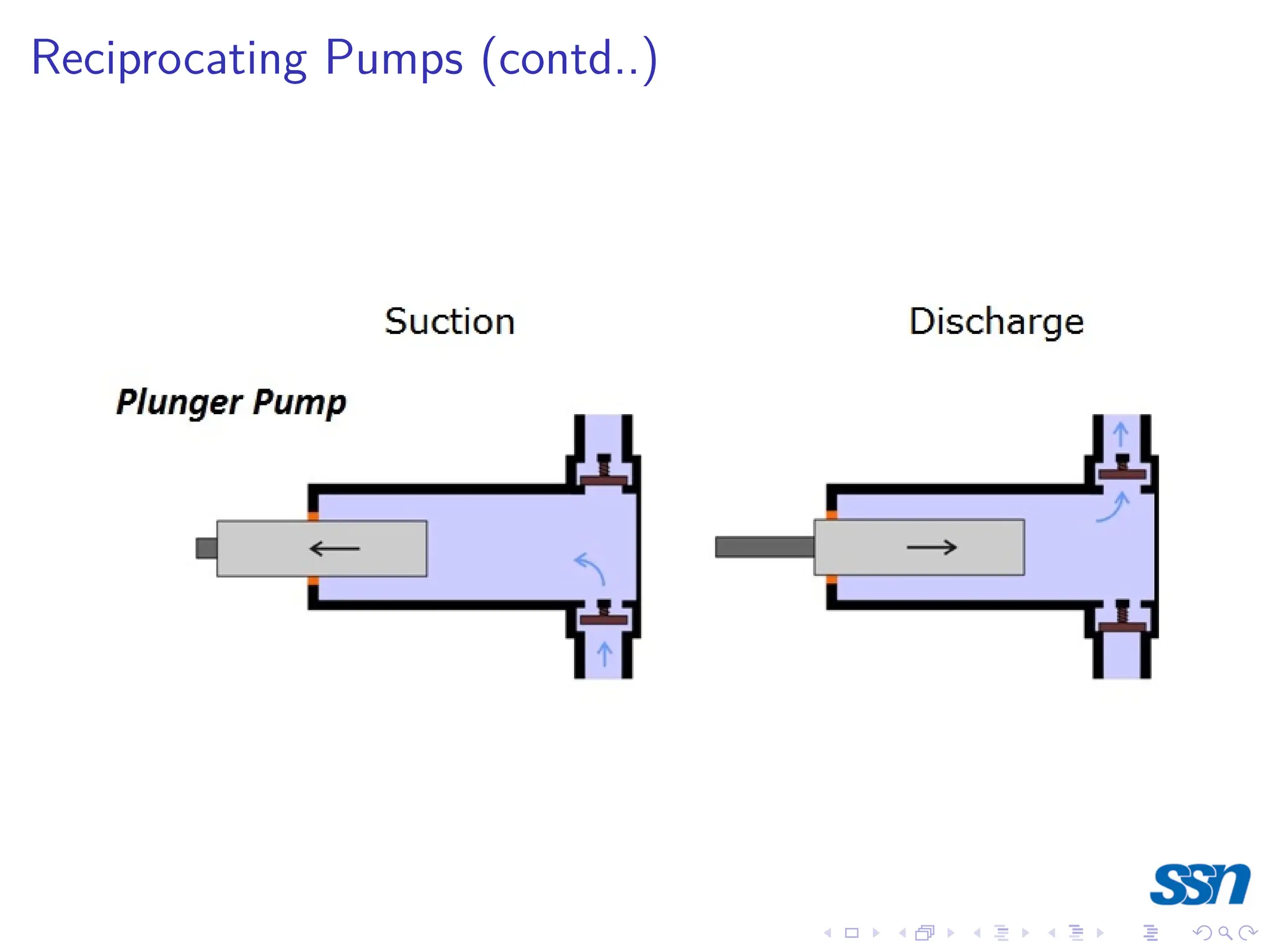 Reciprocating Pumps (contd..)
 