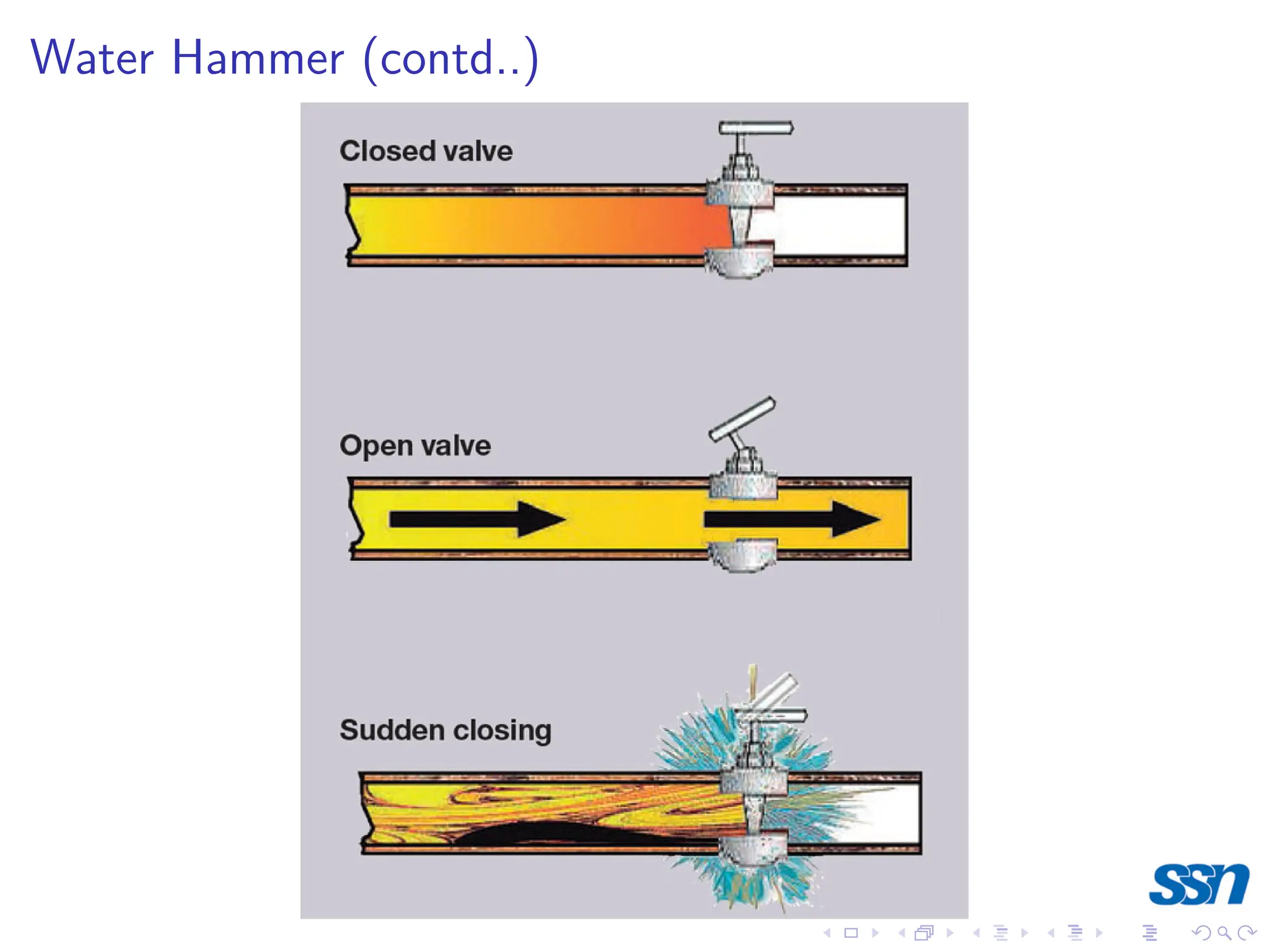 Water Hammer (contd..)
 
