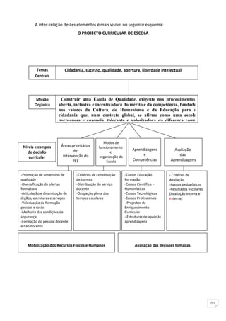 A inter-relação destes elementos é mais visível no seguinte esquema:
                                  O PROJECTO CURRICULAR DE ESCOLA




         Temas              Cidadania, sucesso, qualidade, abertura, liberdade intelectual
        Centrais




         Missão         Construir uma Escola de Qualidade, exigente nos procedimentos,
        Orgânica       aberta, inclusiva e incentivadora do mérito e da competência, fundada
                       nos valores da Cultura, do Humanismo e da Educação para a
                       cidadania que, num contexto global, se afirme como uma escola
                       portuguesa e europeia, tolerante e valorizadora da diferença como



                                                    Modos de
 Níveis e campos        Áreas prioritárias       funcionamento
                               de                                       Aprendizagens           Avaliação
   de decisão                                           e
                         intervenção do                                       e                   das
    curricular                                    organização da
                               PEE                    Escola            Competências          Aprendizagens


-Promoção de um ensino de         -Critérios de constituição       -Cursos Educação           - Critérios de
qualidade                         de turmas                        Formação                   Avaliação
-Diversificação de ofertas        -Distribuição do serviço         -Cursos Científico –       -Apoios pedagógicos
formativas                        docente                          Humanísticos               -Resultados escolares
-Articulação e dinamização de     -Ocupação plena dos              -Cursos Tecnológicos       (Avaliação interna e
órgãos, estruturas e serviços     tempos escolares                 -Cursos Profissionais      externa)
-Valorização da formação                                           - Projectos de
pessoal e social                                                   Enriquecimento
-Melhoria das condições de                                         Curricular
segurança                                                          - Estruturas de apoio às
-Formação do pessoal docente                                       aprendizagens
e não docente




    Mobilização dos Recursos Físicos e Humanos                           Avaliação das decisões tomadas




                                                                                                                      91
 