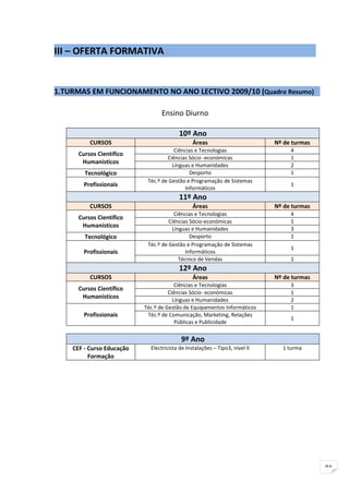 III – OFERTA FORMATIVA


1.TURMAS EM FUNCIONAMENTO NO ANO LECTIVO 2009/10 (Quadro Resumo)

                                 Ensino Diurno

                                         10º Ano
          CURSOS                                Áreas                        Nº de turmas
                                       Ciências e Tecnologias                     4
      Cursos Científico
                                    Ciências Sócio -económicas                    1
       Humanísticos
                                      Línguas e Humanidades                       2
        Tecnológico                          Desporto                             1
                            Téc.º de Gestão e Programação de Sistemas
        Profissionais                                                             1
                                           Informáticos
                                         11º Ano
          CURSOS                                Áreas                        Nº de turmas
                                       Ciências e Tecnologias                     4
      Cursos Científico
                                     Ciências Sócio-económicas                    1
       Humanísticos
                                      Línguas e Humanidades                       3
        Tecnológico                           Desporto                            1
                            Téc.º de Gestão e Programação de Sistemas
                                                                                  1
        Profissionais                       Informáticos
                                         Técnico de Vendas                        1
                                         12º Ano
          CURSOS                                Áreas                        Nº de turmas
                                        Ciências e Tecnologias                    3
      Cursos Científico
                                     Ciências Sócio- económicas                   1
       Humanísticos
                                       Línguas e Humanidades                      2
                           Téc.º de Gestão de Equipamentos Informáticos           1
        Profissionais       Téc.º de Comunicação, Marketing, Relações
                                                                                  1
                                        Públicas e Publicidade


                                          9º Ano
    CEF - Curso Educação     Electricista de Instalações – Tipo3, nível II     1 turma
          Formação




                                                                                            91
 