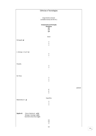 Ciências e Tecnologias


                                                   Carga horária semanal
                                                (unidades lectivas de 90 min.)


                                                 Componentes de formação
                                                       Disciplinas
                                                           10º
                                                           11º
                                                           12º


                                                            Geral

Português g)
                                                              2
                                                              2
                                                              2




L. Estrang. I, II ou III a)
                                                              2
                                                              2
                                                              -




Filosofia
                                                              2
                                                              2
                                                              -




Ed. Física
                                                              2
                                                              2
                                                              2




                                                                                 subtotal
                                                              8
                                                              8
                                                              4


                                                          Específica
Matemática A g)
                                                              3
                                                              3
                                                              3




Opções b)        Física e Química A g) h)
                 Biologia e Geologia g) h)
                 Geometria Descritiva A g) i)

                                                             3,5
                                                             3,5
                                                              3

                                                             3,5
                                                                                            91
 