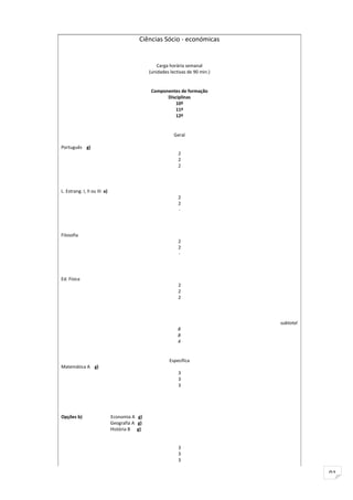 Ciências Sócio - económicas


                                                   Carga horária semanal
                                               (unidades lectivas de 90 min.)


                                                Componentes de formação
                                                      Disciplinas
                                                          10º
                                                          11º
                                                          12º


                                                           Geral

Português g)
                                                             2
                                                             2
                                                             2




L. Estrang. I, II ou III a)
                                                             2
                                                             2
                                                             -




Filosofia
                                                             2
                                                             2
                                                             -




Ed. Física
                                                             2
                                                             2
                                                             2




                                                                                subtotal
                                                             8
                                                             8
                                                             4


                                                         Específica
Matemática A g)
                                                             3
                                                             3
                                                             3




Opções b)                     Economia A g)
                              Geografia A g)
                              História B g)


                                                             3
                                                             3
                                                             3

                                                                                           91
 