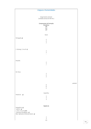 Línguas e Humanidades


                                           Carga horária semanal
                                        (unidades lectivas de 90 min.)


                                         Componentes de formação
                                               Disciplinas
                                                   10º
                                                   11º
                                                   12º


                                                    Geral

Português g)
                                                      2
                                                      2
                                                      2




L. Estrang. I, II ou III a)
                                                      2
                                                      2
                                                      -




Filosofia
                                                      2
                                                      2
                                                      -




Ed. Física
                                                      2
                                                      2
                                                      2




                                                                         subtotal
                                                      8
                                                      8
                                                      4


                                                  Específica
História A     g)
                                                      3
                                                      3
                                                      3




                                                 Opções b)
Geografia A g)
Latim A g)
L. Est. I, II ou III g) h)
Literatura Portuguesa g)
Mat. Aplicada às Ciências Sociais g)

                                                      3
                                                      3
                                                     3,5
                                                                                    91
 