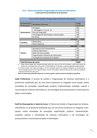 3.4.2 - Técnico de Gestão e Programação de Sistemas Informáticos
                               Criado pela Portaria 916/05 de 26 de Setembro


                     Curso Técnico Gestão e Programação de Sistemas Informáticos

        Componentes                                                                            Carga
                      Disciplinas/ Domínios
        de formação                                                                            horária a)
                      Português                                                                320
                      L. Estrangeira I, II ou III b)                                           220
        Sociocultural Área de Integração                                                       220
                      Tecnologias de Informação e Comunicação                                  100
                      Ed. Física                                                               140
                                                                                       Sub-total    1000
                          Matemática                                                           300
        Científica
                          Física e Química                                                     200
                                                                                       Sub-total      500
                          Arquitectura de Computadores                                         152
                          Sistemas Operativos                                                  144
        Técnica           Redes de Comunicação                                                 252
                          Programação e Sistemas de Informação                                 632
                          Formação em Contexto de Trabalho                                     420
                                                                                        Sub- total 1600
        Total de horas do curso                                                                  3100
   a)    Carga horária global não compartimentada pelos três anos do ciclo de formação, a gerir pela escola, de
         acordo com o estabelecido na Portaria nº. 550-C/2004, de 21 de Maio, e demais regulamentação aplicável.
   b) O aluno escolhe uma língua estrangeira. Se tiver estudado apenas uma língua estrangeira no ensino básico,
    iniciará obrigatoriamente uma segunda língua no ensino secundário, devendo esta ocorrer conforme estabelece
    o plano de estudos de cada curso.
   Nota: Os alunos que pretendem ingressar no ensino superior realizam exame às disciplinas específicas.


Saída Profissional: O técnico de Gestão e Programação de Sistemas Informáticos é o
profissional qualificado que, de uma forma autónoma ou integrado numa equipa, realiza
actividades de concepção, especificação, projecto, implementação, avaliação, suporte e
manutenção de sistemas informáticos e de tecnologias de processamento e transmissão de
dados e informações.




Perfil de Desempenho à Saída do Curso: O Técnico de Gestão e Programação de Sistemas
Informáticos é o profissional qualificado que, de uma forma autónoma ou integrado numa
equipa, realiza actividades de concepção, especificação, projecto, implementação,
avaliação, suporte e manutenção de sistemas informáticos e de tecnologias de
processamento e transmissão de dados e informações.




                                                                                                                   91
 