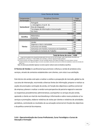 Curso Técnico de Vendas

       Componentes                                  Disciplinas/ Domínios             Carga
        de formação                                                                 horária a)
                            Português                                              320
                            L. Estrangeira I, II ou III b)                         220
        Sociocultural       Área de Integração                                     220
                            Tecnologias de Informação e Comunicação                100
                            Ed. Física                                             140
                                                                           Sub-total    1000
                            Matemática                                             300
          Científica
                            Economia                                               200
                                                                           Sub-total     500
                            Vender                                                 480
                            Organizar e Gerir a Actividade                         330
           Técnica          Comunicar em Vendas                                    280
                            Comunicar em Francês / Comunicar em Castelhano          90
                            Formação em Contexto de Trabalho                       420
                                                                            Sub- total 1600
                                                                     Total de horas do curso 3100
    a) Carga horária global não compartimentada pelos três anos do ciclo de formação, a gerir pela escola, de acordo com
    o estabelecido na Portaria nº. 550-C/2004, de 21 de Maio, e demais regulamentação aplicável.
    b) O aluno escolhe uma língua estrangeira. Se tiver estudado apenas uma língua estrangeira no ensino básico, iniciará
      obrigatoriamente uma segunda língua no ensino secundário, devendo esta ocorrer conforme estabelece o plano de estudos de
      cada curso.
    Nota: Os alunos que pretendem ingressar no ensino superior realizam exame às disciplinas específicas.


O Técnico de Vendas é o profissional que promove e efectua a venda de produtos e/ou
serviços, através de contactos estabelecidos com clientes, com vista à sua satisfação.


Este técnico de vendas está apto a realizar a análise e prospecção de mercado, global ou da
sua zona de intervenção, recorrendo a diversas fontes de informação; preparar e realizar as
acções de promoção e animação da venda, em função dos objectivos e política comercial
da empresa; planear e realizar a venda numa perspectiva de parceria negocial e executar
os respectivos procedimentos administrativos; acompanhar os serviços de pós-venda,
apoiando o cliente ao nível do merchandising e informando-o sobre novos produtos e/ ou
serviços e promoções; elaborar relatórios de visitas por clientes e relatórios de actividades
periódicos, controlando os resultados da sua actuação comercial em função dos objectivos
e da política comercial da empresa.




3.4.6 - Operacionalização dos Cursos Profissionais, Curso Tecnológico e Cursos de
Educação e Formação

                                                                                                                                 91
 