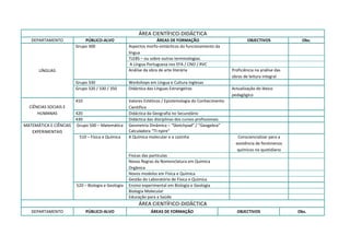 ÁREA CIENTÍFICO-DIDÁCTICA
   DEPARTAMENTO             PÚBLICO-ALVO                           ÁREAS DE FORMAÇÃO                             OBJECTIVOS              Obs.
                        Grupo 300                   Aspectos morfo-sintácticos do funcionamento da
                                                    língua
                                                    TLEBS – ou sobre outras terminologias.
                                                     A Língua Portuguesa nos EFA / CNO / RVC
      LÍNGUAS                                       Análise da obra de arte literária                    Proficiência na análise das
                                                                                                         obras de leitura integral
                        Grupo 330                   Workshops em Língua e Cultura Inglesas
                        Grupo 320 / 330 / 350       Didáctica das Línguas Estrangeiras                   Actualização do léxico
                                                                                                         pedagógico
                        410                         Valores Estéticos / Epistemologia do Conhecimento
  CIÊNCIAS SOCIAIS E                                Científico
      HUMANAS           420                         Didáctica da Geografia no Secundário
                        430                         Didáctica das disciplinas dos cursos profissionais
MATEMÁTICA E CIÊNCIAS   Grupo 500 – Matemática      Geometria Dinâmica – “Sketchpad” / “Geogebra”
   EXPERIMENTAIS                                    Calculadora “TI-npire”
                         510 – Física e Química     A Química molecular e a cozinha                         Consciencializar para a
                                                                                                           existência de fenómenos
                                                                                                            químicos no quotidiano
                                                    Físicas das partículas
                                                    Novas Regras da Nomenclatura em Química
                                                    Orgânica
                                                    Novos modelos em Física e Química
                                                    Gestão do Laboratório de Física e Química
                        520 – Biologia e Geologia   Ensino experimental em Biologia e Geologia
                                                    Biologia Molecular
                                                    Educação para a Saúde
                                                         ÁREA CIENTÍFICO-DIDÁCTICA
   DEPARTAMENTO               PÚBLICO-ALVO                     ÁREAS DE FORMAÇÃO                           OBJECTIVOS                  Obs.
 