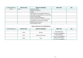 DEPARTAMENTO(s)       PÚBLICO-ALVO               ÁREAS DE FORMAÇÃO                          OBJECTIVOS         Obs.
     Todos        Todos              Gestão de conflitos
                                     Relações Interpessoais
                                     Bullying
                                     Identificação de necessidades especiais, de
                                     dificuldades de aprendizagem e sua superação
                                     Controlo da ansiedade
                                     Ensinar e avaliar competências
                                     Como avaliar melhor o rendimento escolar?
                                     (O problema dos critérios de avaliação)
                                     Modelos actuais de ensino
                                     Suporte Básico de Vida

                                       ÁREA ESPECIAL DA INFORMÁTICA
DEPARTAMENTO(s)       PÚBLICO-ALVO              ÁREAS DE FORMAÇÃO                           OBJECTIVOS         Obs.

                                                                                         Diversificação dos
                         Todos                         Moodle
                                                                                    instrumentos pedagógicos
                                                                                         Diversificação dos
                         Todos                   Quadros Interactivos
                                                                                    instrumentos pedagógicos
                                                                                      Apoiar a construção de
                         Todos                          Excel
                                                                                    instrumentos pedagógicos




                                                                                       91
 