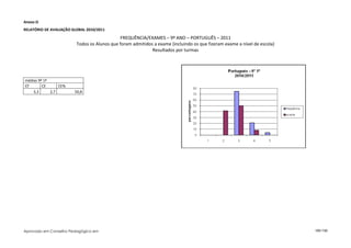 Anexo Ω
RELATÓRIO DE AVALIAÇÃO GLOBAL 2010/2011

                                             FREQUÊNCIA/EXAMES – 9º ANO – PORTUGUÊS – 2011
                         Todos os Alunos que foram admitidos a exame (incluindo os que fizeram exame a nível de escola)
                                                            Resultados por turmas




médias 9º 1ª
CF       CE      CE%
    3,3      2,7        50,8




Aprovado em Conselho Pedagógico em                                                                                        105/150
 