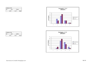 médias 9º 2ª
CF         CE         CE%
      3,0       3,1         58,8




médias 9º 3ª
CF         CE         CE%
      3,6       3,2         61,8




Aprovado em Conselho Pedagógico em   106/150
 