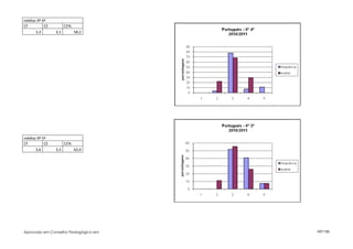 médias 9º 4ª
CF         CE         CE%
      3,3       3,1         58,2




médias 9º 5ª
CF         CE         CE%
      3,6       3,3         62,0




Aprovado em Conselho Pedagógico em   107/150
 