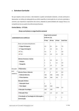 4.     Estrutura Curricular


   No que respeita à área curricular, e não obstante o quadro normalizador existente, a Escola continuará a
   desenvolver um esforço de adequação da sua oferta específica à construção de um currículo sustentado e
   coerente, que responda às expectativas dos alunos, adaptado às potencialidades dos espaços físicos e às
   competências do seu quadro de professores/profissionais.

   Ensino Básico – 3º Ciclo

                   Áreas curriculares e carga horária semanal

                                                                Carga horária semanal

    COMPONENTES DO CURRÍCULO                                    (x 90 min.) (a)

                                                                7º Ano     8º Ano   9º Ano   Total Ciclo

                  Áreas curriculares disciplinares:
                     Língua Portuguesa                          2,5        2,5      2,5      7,5
                      Língua Estrangeira                        3          2,5      2,5      8
                      LE1;                                      1,5        1        1        3,5
                      LE2.                                      1,5        1,5      1,5      4,5


                  Ciências Humanas e Sociais:
                                                                2          2,5      2,5      7
                     História
                                                                1          1        1,5      3,5
                     Geografia
                                                                1          1,5      1        3,5

   Educação         Matemática                                  2,5        2,5      2,5      7,5
   para       a
                  Ciências Físicas e Naturais                   2          2        2,5      6,5
   cidadania
                     Ciências Naturais;                         1(b)       1(b)     1,5(c)   3,5
                     Físico-Química.                            1(b)       1(b)     1(c)     3

                  Educação Artística
                     Educação Visual;                           1           1
                     Arte Digital                               1(d)       1(d)
                                                                                    1,5(e)   5,5
                    Educação Tecnológica                        1(d)       1(d)

                    Educação Física                             1,5        1,5      1,5      4,5

                    Introdução às Tecnologias de Informação e
                                                                                    1        1
                  Comunicação




Aprovado em Conselho Pedagógico em                                                                    11/150
 