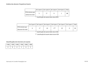 Análise dos desvios Frequência-Exame


                                                      De 2 para 3 De 2 para 4 De 3 para 4 De 4 para 5 Total
                                  Nº de alunos que
                                                           5           1*            9           1     16
                                  subiram de nível
                                                     * classificação de exame deste aluno 85%




                                         De 5 para 4 De 5 para 3 De 4 para 3 De 4 para 2 De 3 para 2 De 2 para 1 Total
                     Nº de alunos que
                                              6            1*           14          1**          22           0   44
                     desceram de nível
                                                     * classificação de exame deste aluno 56%
                                                     ** classificação de exame deste aluno 42%




Classificações de charneira em exame
= 49% = 50% = 69% = 70% = 89% = 90%
  0      8       0         5      0       3




Aprovado em Conselho Pedagógico em                                                                                       110/150
 
