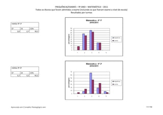 FREQUÊNCIA/EXAMES – 9º ANO – MATEMÁTICA – 2011
                             Todos os Alunos que foram admitidos a exame (incluindo os que fizeram exame a nível de escola)
                                                                Resultados por turmas



médias 9º 1ª

CF          CE         CE%
      2,8        2,7         49,3




médias 9º 2ª

CF          CE         CE%
      3,3        3,2         65,2




Aprovado em Conselho Pedagógico em                                                                                            111/150
 