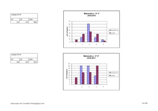 médias 9º 3ª

CF          CE         CE%
      3,2        2,9         58,2




médias 9º 4ª

CF          CE         CE%
      2,8        2,9         55,3




Aprovado em Conselho Pedagógico em   112/150
 