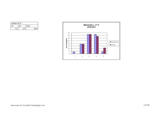 médias 9º 5ª
CF       CE      CE%
    3,2      3,4       65,4




Aprovado em Conselho Pedagógico em   113/150
 