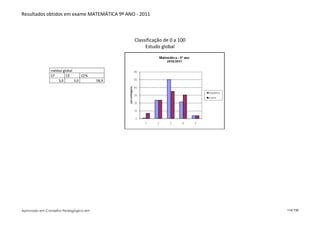 Resultados obtidos em exame MATEMÁTICA 9º ANO - 2011



                                             Classificação de 0 a 100
                                                  Estudo global



              médias global
              CF       CE       CE%
                  3,0       3,0       58,9




Aprovado em Conselho Pedagógico em                                      114/150
 