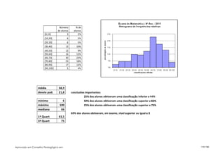 Número         % de
                               de alunos     alunos
                    [0,10[             3        2%
                    [10,20[           6         5%
                    [20,30[           6         5%
                    [30,40[           13       10%
                    [40,50[           12        9%
                    [50,60[           16       12%
                    [60,70[           30       23%
                    [70,80[           23       18%
                    [80,90[           17       13%
                    [90,100]           5        4%




                média          58,9
                desvio pad.    21,8        conclusões importantes:
                                                     25% dos alunos obtiveram uma classificação inferior a 44%
                mínimo            6                  50% dos alunos obtiveram uma classificação superior a 66%
                máximo          100                  25% dos alunos obtiveram uma classificação superior a 75%
                mediana          66
                                           69% dos alunos obtiveram, em exame, nível superior ou igual a 3
                1º Quart       43,5
                3º Quart         75




Aprovado em Conselho Pedagógico em                                                                               115/150
 