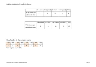 Análise dos desvios Frequência-Exame


                                                       De 1 para 2 De 2 para 3 De 3 para 4 De 4 para 5 Total
                                Nº de alunos que
                                                           1           5           17          2        25
                                subiram de nível




                                                       De 5 para 4 De 4 para 3 De 3 para 2 De 2 para 1 Total
                                Nº de alunos que
                                                            2           5           11          9        27
                                desceram de nível




Classificações de charneira em exame
= 19% = 20% = 49% = 50% = 69% = 70% = 89% = 90%
  1      1       0          2    6      1          1       0
Nota: registou-se um 100%




Aprovado em Conselho Pedagógico em                                                                             116/150
 