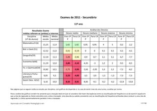 Exames de 2011 - Secundário

                                                                                   11º ano

                         Resultados Exame                                                      Análise dos Desvios
                médias referem-se (ambas) a internos                   Desvio médio    Desvio mediano      Desvio máximo  Desvio mínimo
                   Disciplina       Média Média                       Para 3º Para CIF Para 3º Para CIF Para 3º Para CIF Para 3º Para CIF
                 (nº de alunos)     escola nacional                      P                P                  P              P
                Matemática B (6)
                                          15,25        11,9             1,42        1,42        0,95        0,95         4           5         -0,2        -2,2

                Biol. e Geol.(51)
                                          12,52        11,0             -0,01       -0,19         0          0          4,5         4,5        -4,5        -4,5

                Geografia(59)
                                          12,10        11,3             -1,05       -0,96       -0,9        -0,7        3,1         3,1        -6,7        -7,7

                Economia A(40)
                                          11,19        12,0             -3,85       -3,10      -4,35         -3         1,2          2         -9,5        -8,5

                Fís. e QuímicaA(54)
                                          10,82        10,5             -1,71       -2,05      -1,65       -2,05        3,3         2,2        -7,2        -8,2

                Literatura Portu-
                                           9,05         9,3             -3,53       -4,00       -3,5        -3,9        -1,3       -1,3        -7,3        -7,3
                guesa(19)
                Geom Desc. A(32)
                                           6,10        10,0             -8,65       -8,81      -8,85        -9,1        -0,2       -0,2        -12,8      -13,8


Nas páginas que se seguem estão os estudos por disciplina, com gráficos de dispersão e, no caso de existir mais de uma turma, a análise por turma.

Para a análise dos gráficos convém ter presente que a situação ideal em que se considera não haver discrepâncias entre as classificações de frequência e as de exame é aquela em
que a reta de regressão (a cheio) coincidiria com a reta a tracejado. Uma descida ou subida consistente com as classificações de frequência atribuídas deve conduzir a uma reta de
regressão ( a cheio) aproximadamente paralela à reta a tracejado.

Aprovado em Conselho Pedagógico em                                                                                                                                         117/150
 