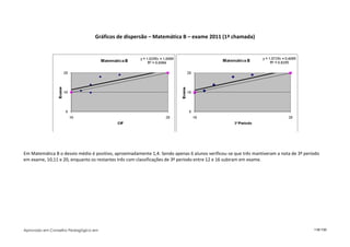 Gráficos de dispersão – Matemática B – exame 2011 (1ª chamada)




Em Matemática B o desvio médio é positivo, aproximadamente 1,4. Sendo apenas 6 alunos verificou-se que três mantiveram a nota de 3º período
em exame, 10,11 e 20, enquanto os restantes três com classificações de 3º período entre 12 e 16 subiram em exame.




Aprovado em Conselho Pedagógico em                                                                                                      118/150
 