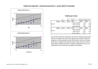 Gráficos de dispersão – Geometria Descritiva A – exame 2011 (1ª chamada)




                                                                                             Análise por turma

                                                                                     3º P       CIF     Exame           Desvios/3º P Desvios/CIF
                                                                            médias   16,89      16,67   8,23            -8,66       -8,43
                                                                                                          desvio máximo        -4,2        -4,2
                                                                  Turma C
                                                                                                          desvio mínimo       -12,4       -13,4
                                                                                                         desvio mediano        -8,5        -8,5
                                                                            médias   13,91      14,22   5,26            -8,65       -8,96
                                                                                                          desvio máximo        -4,9        -3,9
                                                                  Turma F
                                                                                                          desvio mínimo       -12,8       -13,8
                                                                                                         desvio mediano       -9,65        -9,1


                                                                 Em Geometria descritiva aparecem-nos retas de regressão quase para-
                                                                 lelas às a tracejado mas muito mais abaixo já que o desvio médio foi
                                                                 negativo, em valor absoluto de mais de 8 valores. Esta é sem sombra
                                                                 de dúvidas a situação mais anómala, porque, além do mais, inclui um
                                                                 desvio para a média nacional de -4 valores, verificando-se que a con-
                                                                 tribuição das turmas para este resultado é semelhante.




Aprovado em Conselho Pedagógico em                                                                                                         119/150
 