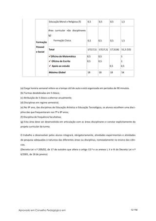 Educação Moral e Religiosa (f)      0,5       0,5        0,5       1,5


                             Área curricular não disciplinares
                             (g)
                                    Formação Cívica.             0,5      0,5         0,5       1,5
                Formação
                Pessoal
                             Total                               17(17,5) 17(17,5) 17,5(18) 51,5 (53)
                e Social
                                Oficina de Matemática            0,5      0,5                   1
                                   Oficina de Escrita            0,5      0,5                   1
                                   Apoio ao estudo                                   0,5        0,5

                             Máximo Global                       18        18         18        54




 (a) Carga horária semanal refere-se a tempo útil de aula e está organizada em períodos de 90 minutos.
 (b) Turmas desdobradas em ½ bloco;
 (c) Atribuição de ½ bloco a alternar anualmente;
 (d) Disciplinas em regime semestral;
 (e) No 9º ano, das disciplinas de Educação Artística e Educação Tecnológica, os alunos escolhem uma disci-
 plina das que frequentaram nos 7º e 8º anos;
 (f) Disciplina de frequência facultativa;
 (g) Esta área deve ser desenvolvida em articulação com as áreas disciplinares e constar explicitamente do
 projeto curricular da turma.


 O trabalho a desenvolver pelos alunos integrará, obrigatoriamente, atividades experimentais e atividades
 de pesquisa adequadas à natureza das diferentes áreas ou disciplinas, nomeadamente no ensino das ciên-
 cias.
 (Decreto-Lei n.º 209/02, de 17 de outubro que altera o artigo 13.º e os anexos I, II e III do Decreto Lei n.º
 6/2001, de 18 de janeiro)




Aprovado em Conselho Pedagógico em                                                                       12/150
 
